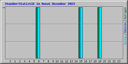 Stunden-Statistik im Monat Dezember 2023