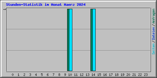 Stunden-Statistik im Monat Maerz 2024