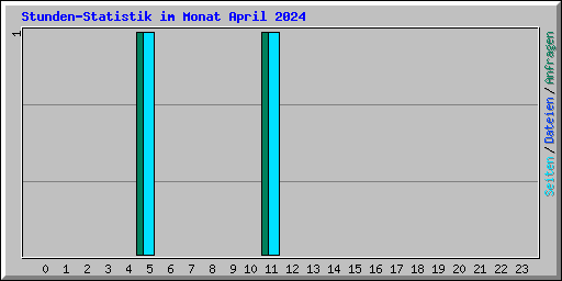 Stunden-Statistik im Monat April 2024