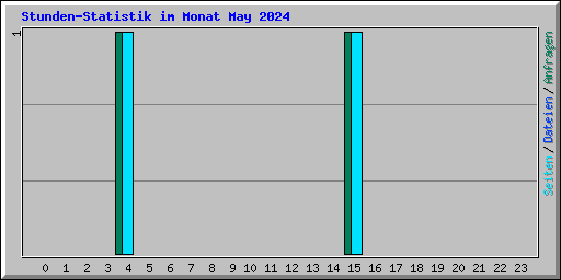 Stunden-Statistik im Monat May 2024