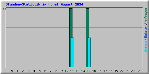 Stunden-Statistik im Monat August 2024