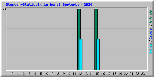 Stunden-Statistik im Monat September 2024