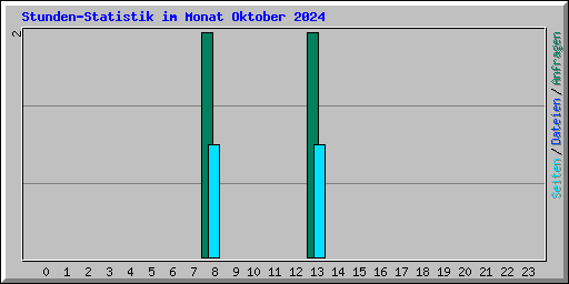 Stunden-Statistik im Monat Oktober 2024