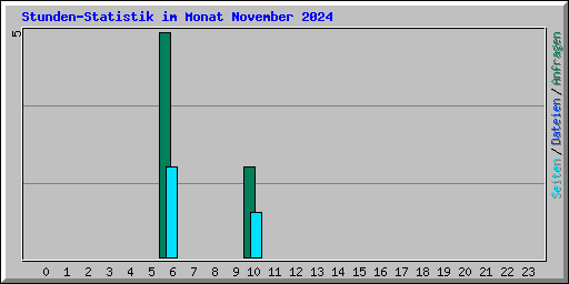 Stunden-Statistik im Monat November 2024