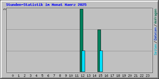 Stunden-Statistik im Monat Maerz 2025