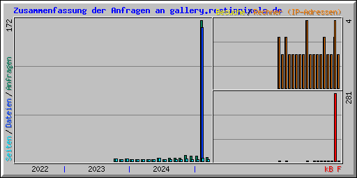 Zusammenfassung der Anfragen an gallery.restinpixels.de