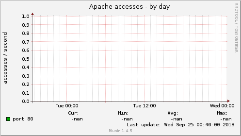 Apache accesses
