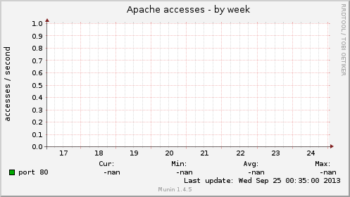 Apache accesses