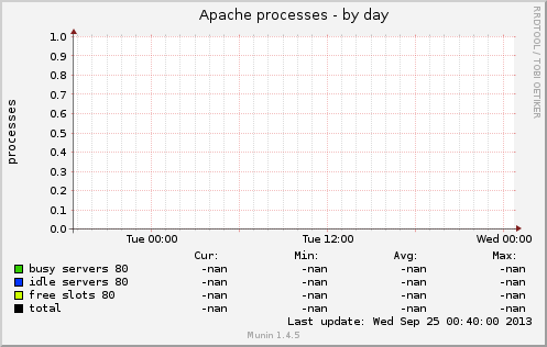 Apache processes