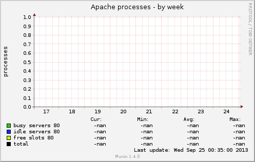 Apache processes