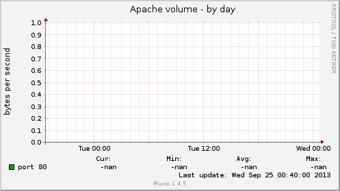 Apache volume