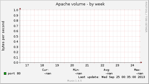 Apache volume