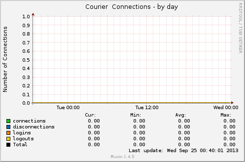 Courier  Connections