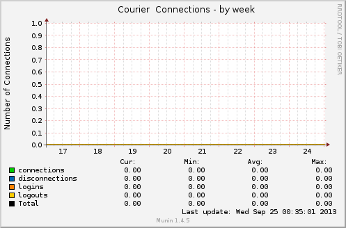 Courier  Connections