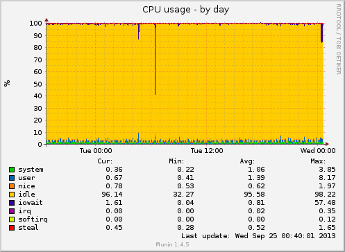 CPU usage