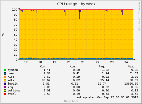 CPU usage