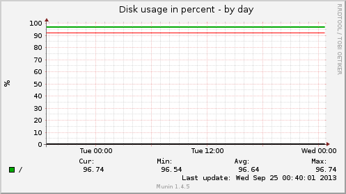 Disk usage in percent