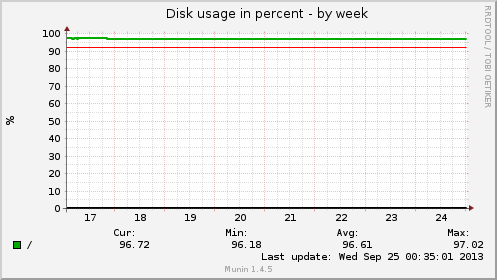 Disk usage in percent