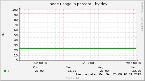 Inode usage in percent