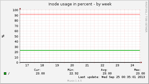 Inode usage in percent