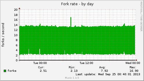 Fork rate