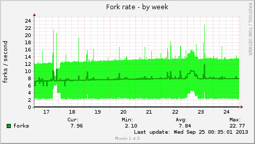 Fork rate