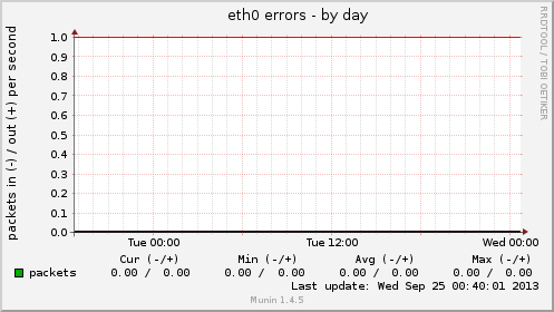 eth0 errors