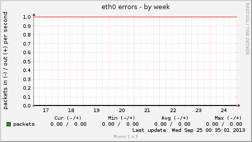 eth0 errors