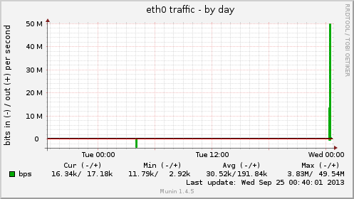eth0 traffic