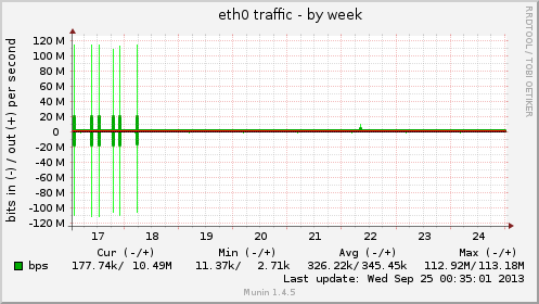 eth0 traffic