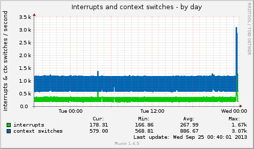 Interrupts and context switches