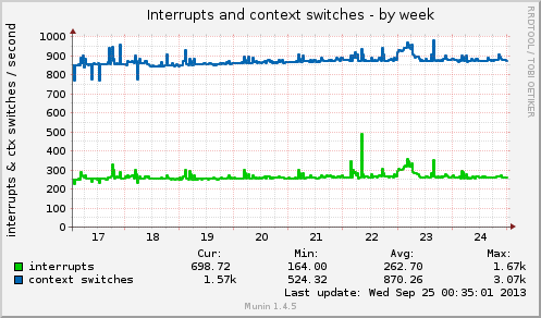 Interrupts and context switches