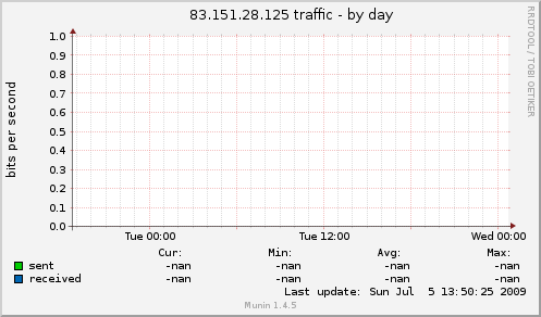 83.151.28.125 traffic