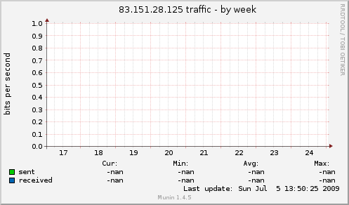 83.151.28.125 traffic