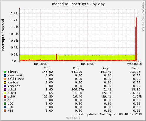 Individual interrupts