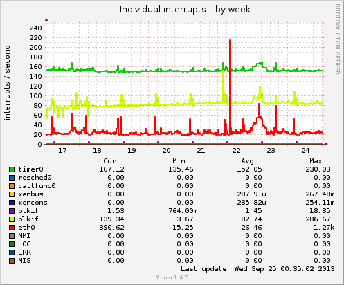 Individual interrupts