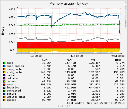 Memory usage