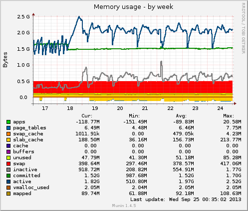 Memory usage