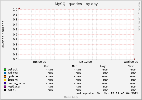 MySQL queries