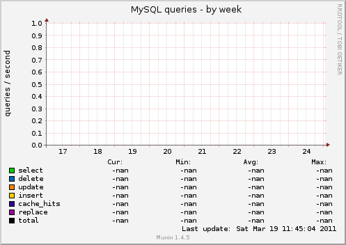 MySQL queries