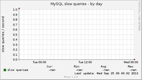 MySQL slow queries