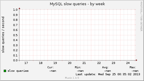 MySQL slow queries