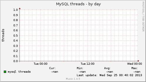 MySQL threads