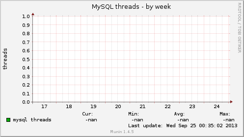 MySQL threads