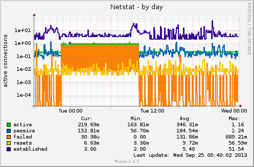 Netstat