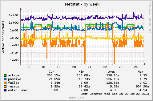 Netstat