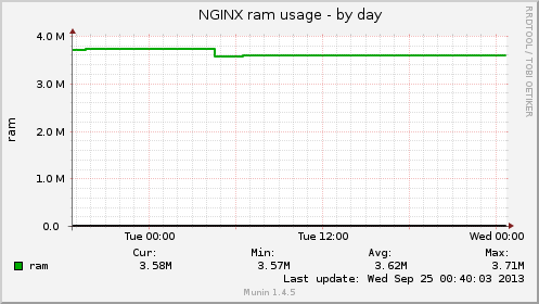 NGINX ram usage