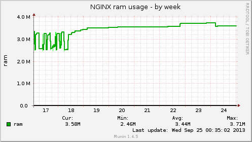 NGINX ram usage