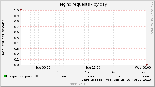 Nginx requests