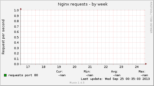 Nginx requests